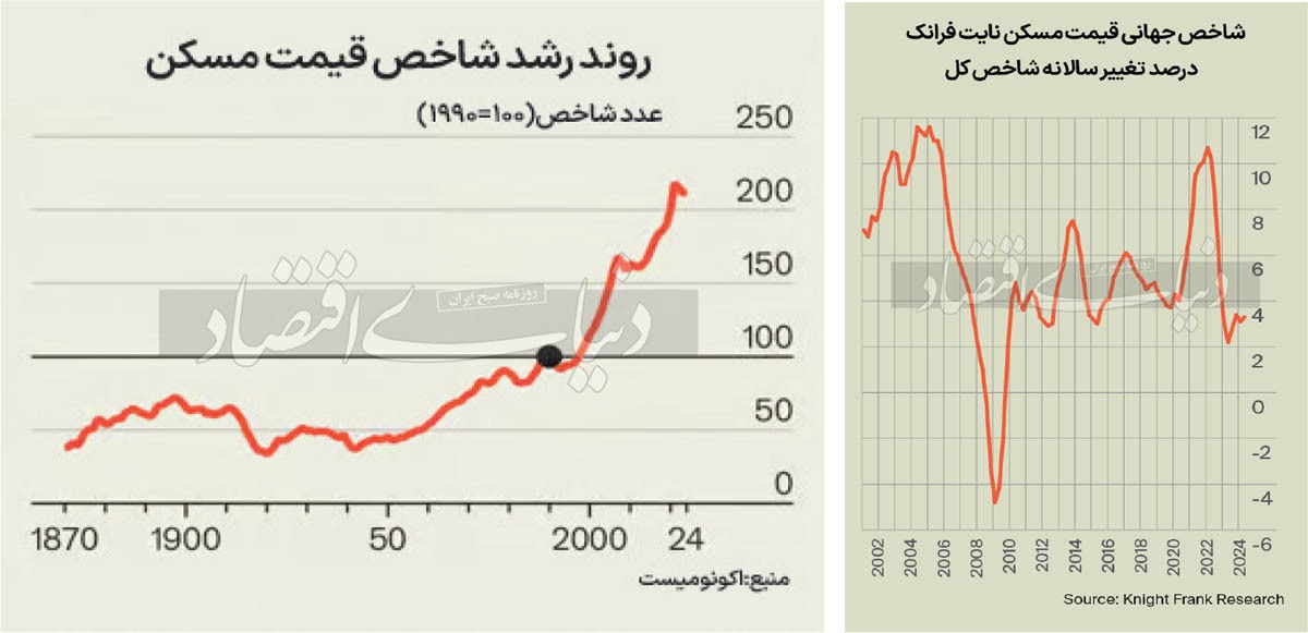 مثلث خطر مسکن جهان/ گزارش شاخص جهانی مسکن «نایت فرانک» از آستانه «رکورد تورم ملک»؛ نرخی بیشتر از میانگین ۲۰ ساله/ «مهاجران»، «ابرشهرها» و «ترافیک» در نقش نیرو‌های مقاومت جلوی کاهش پایدار قیمت مسکن را گرفته اند
