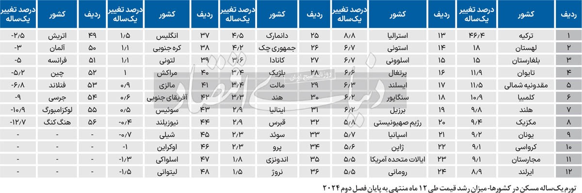مثلث خطر مسکن جهان/ گزارش شاخص جهانی مسکن «نایت فرانک» از آستانه «رکورد تورم ملک»؛ نرخی بیشتر از میانگین ۲۰ ساله/ «مهاجران»، «ابرشهرها» و «ترافیک» در نقش نیرو‌های مقاومت جلوی کاهش پایدار قیمت مسکن را گرفته اند