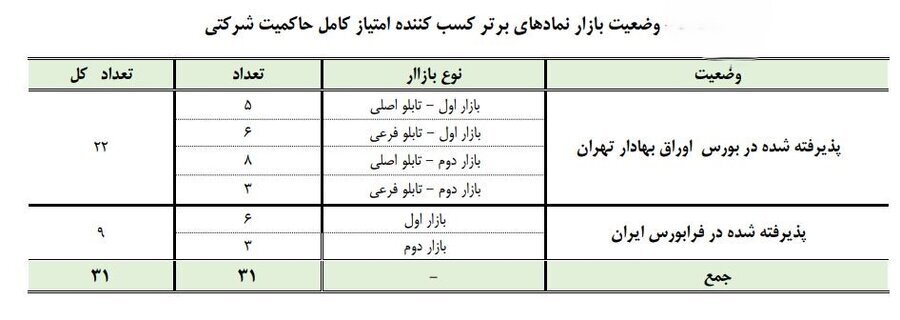 انتشار کارنامه حاکمیت شرکتی ۵۶۱ ناشر پذیرفته شده در بورس و فرابورس/ ۳۱ نماد امتیاز کامل را در حوزه حاکمیت شرکتی کسب کرده‌اند/ ۲۶۷ ناشر بورسی و ۱۴۴ ناشر فرابورسی امتیازشان در طبقه ۵، یعنی بالاترین رتبه امتیازدهی حاکمیت شرکتی، قرار دارد