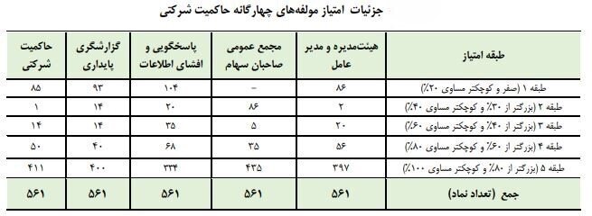 انتشار کارنامه حاکمیت شرکتی ۵۶۱ ناشر پذیرفته شده در بورس و فرابورس/ ۳۱ نماد امتیاز کامل را در حوزه حاکمیت شرکتی کسب کرده‌اند/ ۲۶۷ ناشر بورسی و ۱۴۴ ناشر فرابورسی امتیازشان در طبقه ۵، یعنی بالاترین رتبه امتیازدهی حاکمیت شرکتی، قرار دارد