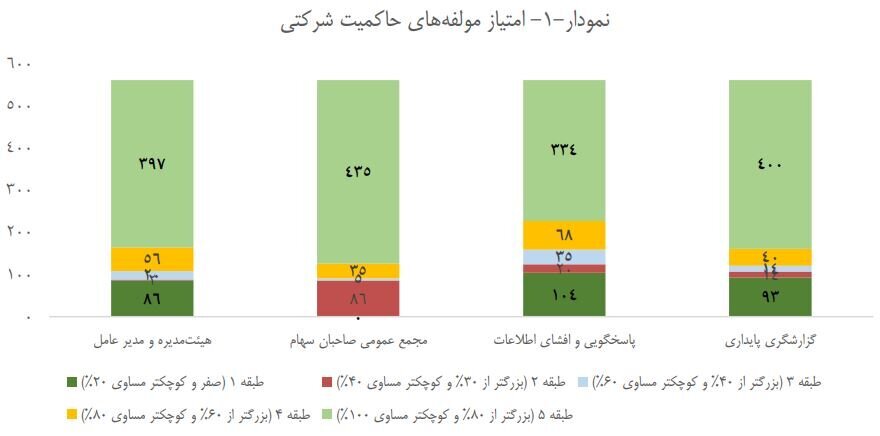 انتشار کارنامه حاکمیت شرکتی ۵۶۱ ناشر پذیرفته شده در بورس و فرابورس/ ۳۱ نماد امتیاز کامل را در حوزه حاکمیت شرکتی کسب کرده‌اند/ ۲۶۷ ناشر بورسی و ۱۴۴ ناشر فرابورسی امتیازشان در طبقه ۵، یعنی بالاترین رتبه امتیازدهی حاکمیت شرکتی، قرار دارد