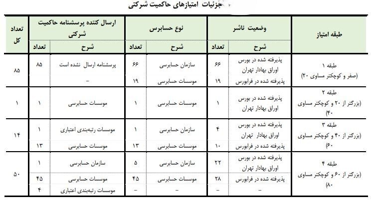 انتشار کارنامه حاکمیت شرکتی ۵۶۱ ناشر پذیرفته شده در بورس و فرابورس/ ۳۱ نماد امتیاز کامل را در حوزه حاکمیت شرکتی کسب کرده‌اند/ ۲۶۷ ناشر بورسی و ۱۴۴ ناشر فرابورسی امتیازشان در طبقه ۵، یعنی بالاترین رتبه امتیازدهی حاکمیت شرکتی، قرار دارد