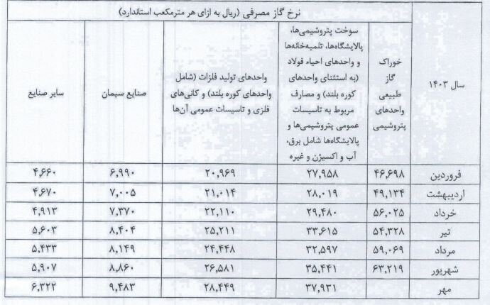 قیمت جدید گاز خوراک شرکت‌های پتروشیمی و سوخت صنایع در سال ۱۴۰۳