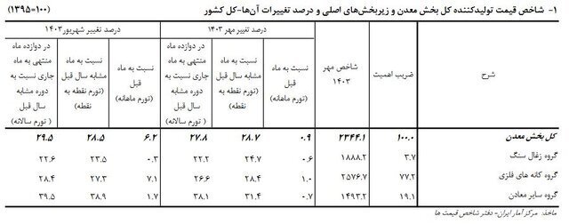 تورم معدن ۱.۷ درصد کاهش یافت