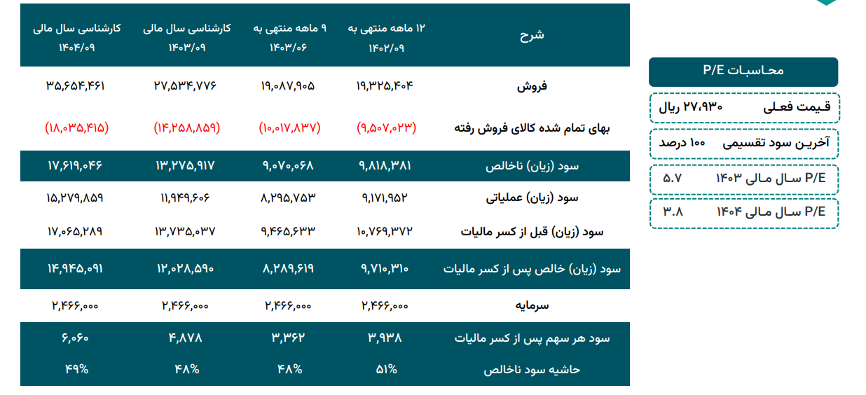 حاشیه سود سمازن چقدر پیش بینی شد؟