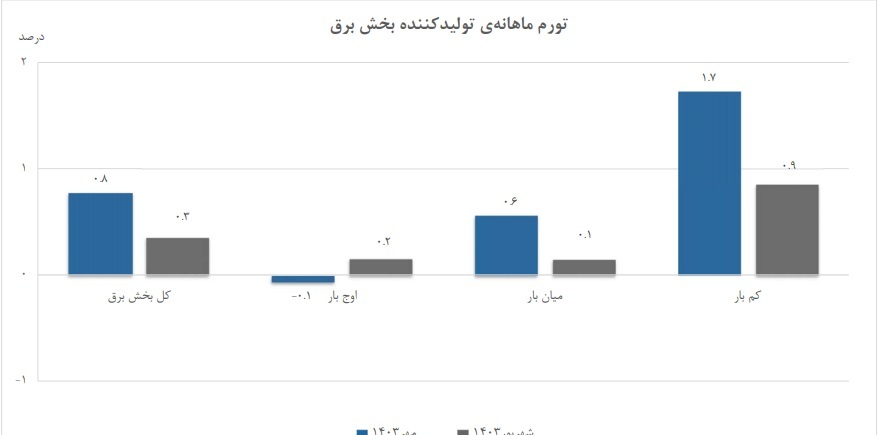 کاهش ۲.۱ واحد درصدی تورم سالانه برق