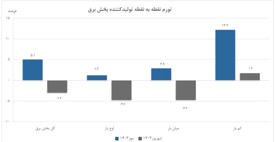 کاهش ۲.۱ واحد درصدی تورم سالانه برق