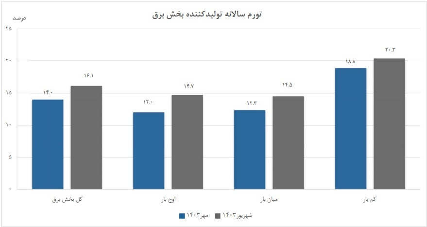 کاهش ۲.۱ واحد درصدی تورم سالانه برق