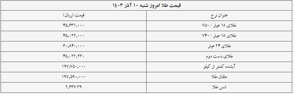 قیمت سکه و طلا امروز ۱۰ آذر ۱۴۰۳ + جدول