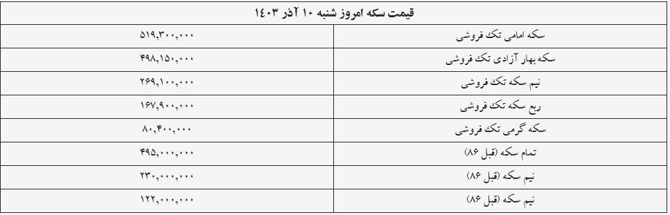 قیمت سکه و طلا امروز ۱۰ آذر ۱۴۰۳ + جدول