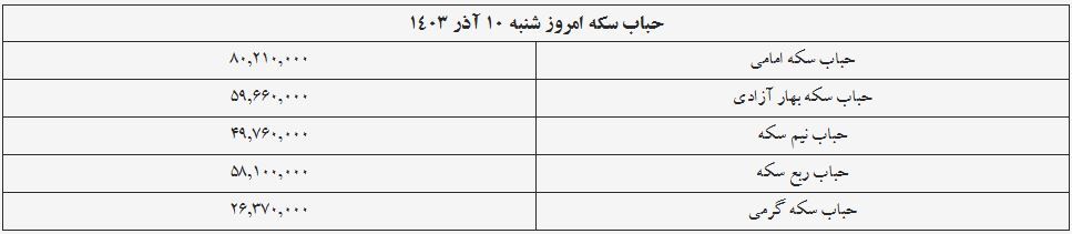 قیمت سکه و طلا امروز ۱۰ آذر ۱۴۰۳ + جدول