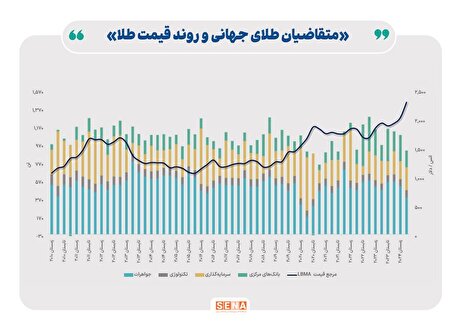 سهم بازار سرمایه از تولید طلا در ایران/ نگاهی به عملکرد صندوق‌های طلا در بورس