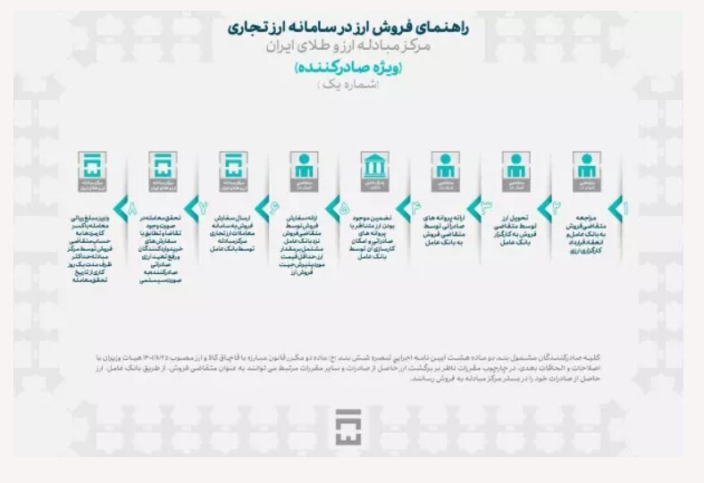 صادرکنندگان و واردکنندگان چگونه می‌توانند ارز مورد نیاز خود را تامین کنند؟