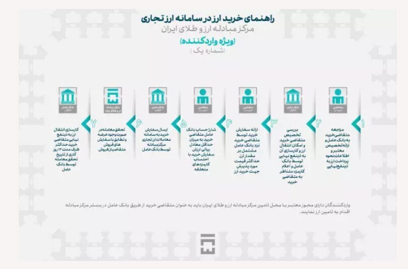 صادرکنندگان و واردکنندگان چگونه می‌توانند ارز مورد نیاز خود را تامین کنند؟