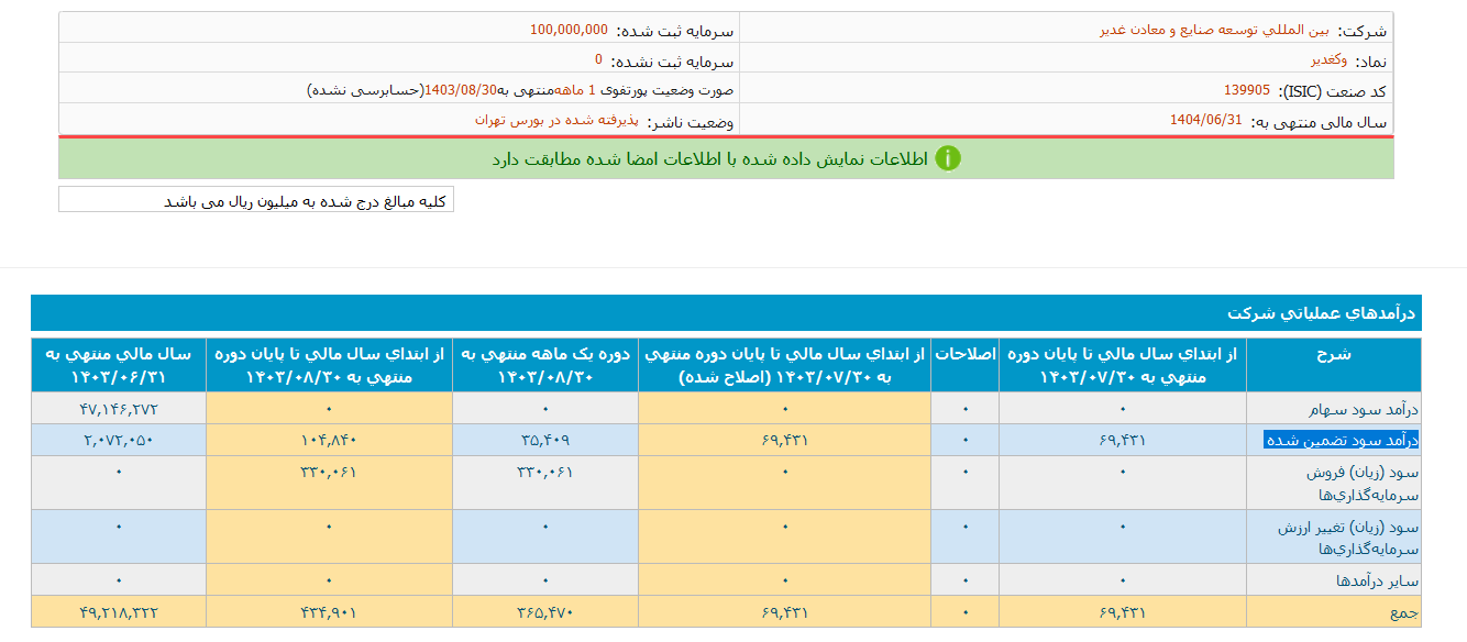 بررسی عملکرد مالی وکغدیر در آبان ماه