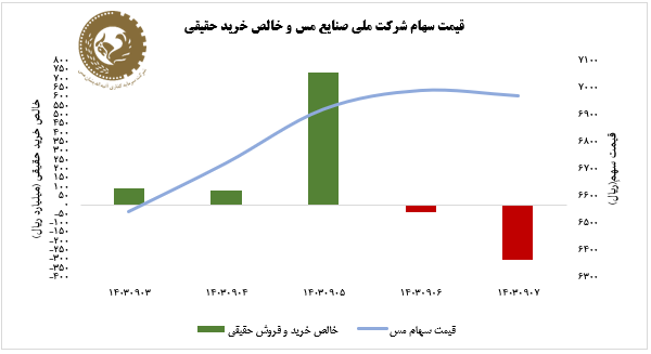 رشد ۷ درصدی سهام «فملی» در یک هفته اخیر/ «فملی» بیشتر از بازار سرمایه رشد کرد