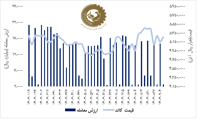 رشد ۷ درصدی سهام «فملی» در یک هفته اخیر/ «فملی» بیشتر از بازار سرمایه رشد کرد