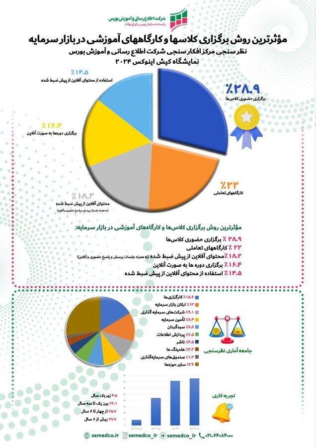 تاکید اکثریت فعالان بازار سرمایه بر روش‌های نوین آموزشی/ یافته‌های مرکز افکارسنجی شرکت اطلاع‌رسانی و آموزش بورس منتشر شد