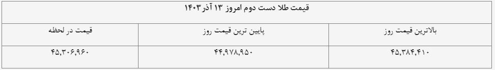 قیمت طلای دست دوم امروز ۱۳ آذر ۱۴۰۳ + جدول