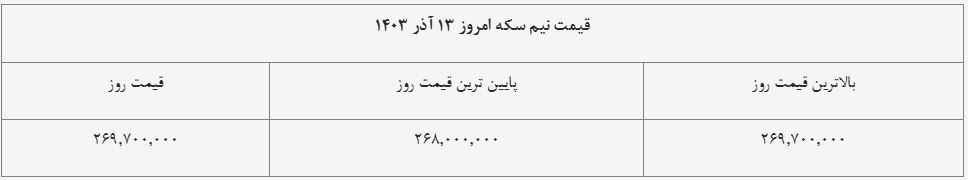 قیمت نیم‌سکه امروز ۱۳ آذر ۱۴۰۳ + جدول