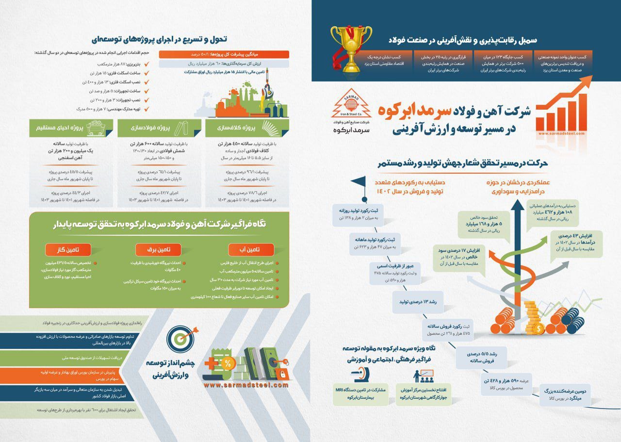 تحولات مسیر تولید و توسعه شرکت آهن و فولاد سرمد ابرکوه در دو سال گذشته تمثیلی از جهش تولید و توسعه پایدار