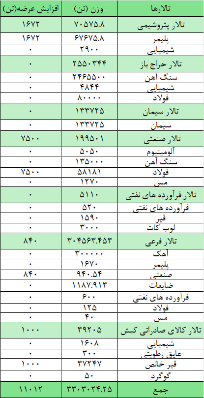 عرضه ۳ میلیون و ۳۱۴ هزار تن محصول در بورس کالا