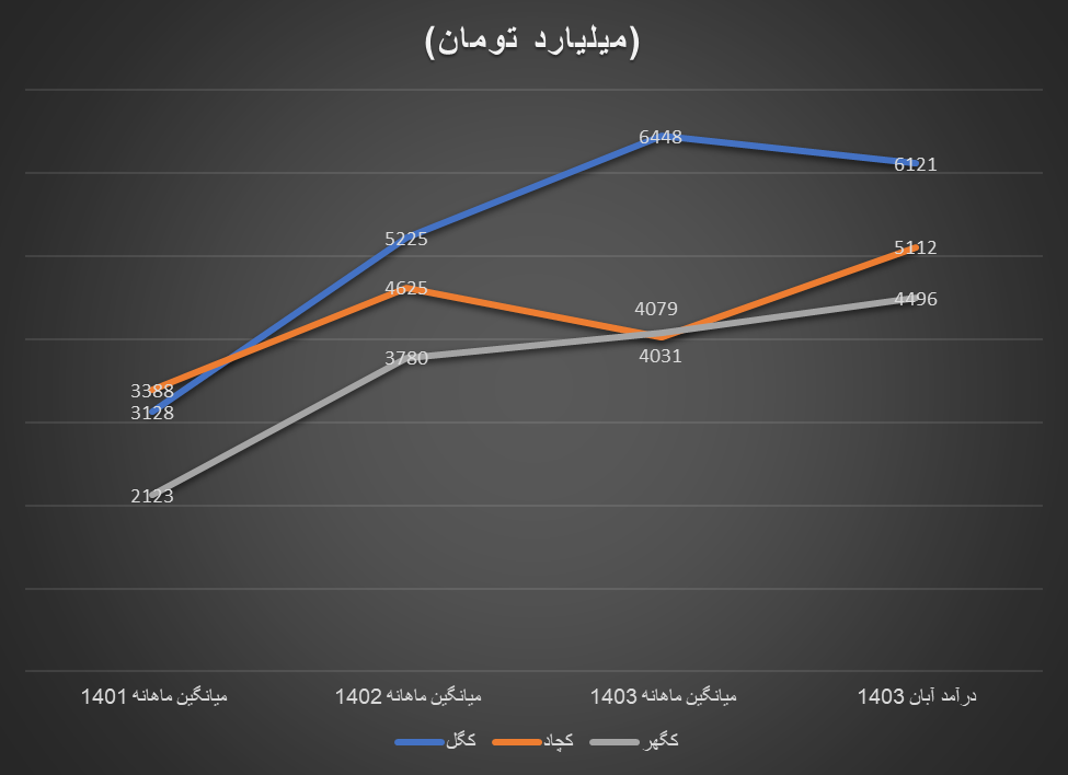 رشد درآمد تولیدکنندگان داخلی سنگ آهن در ۸ ماه ابتدایی ۱۴۰۳