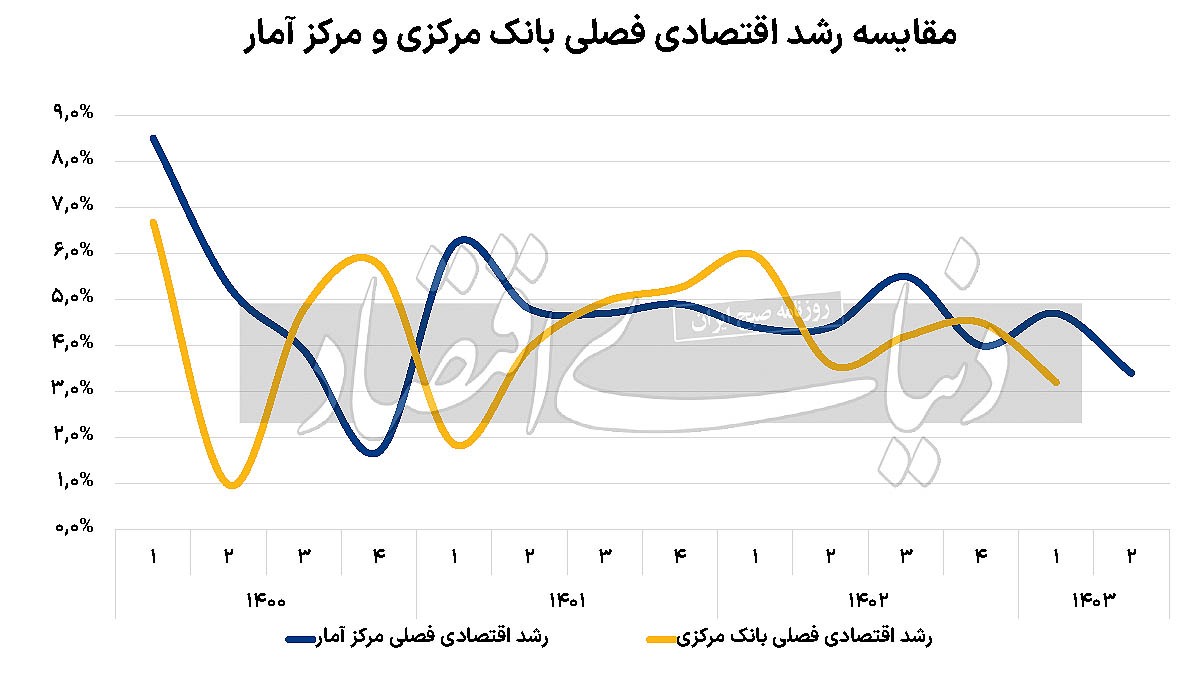 دشارژ «رشد» تابستانی