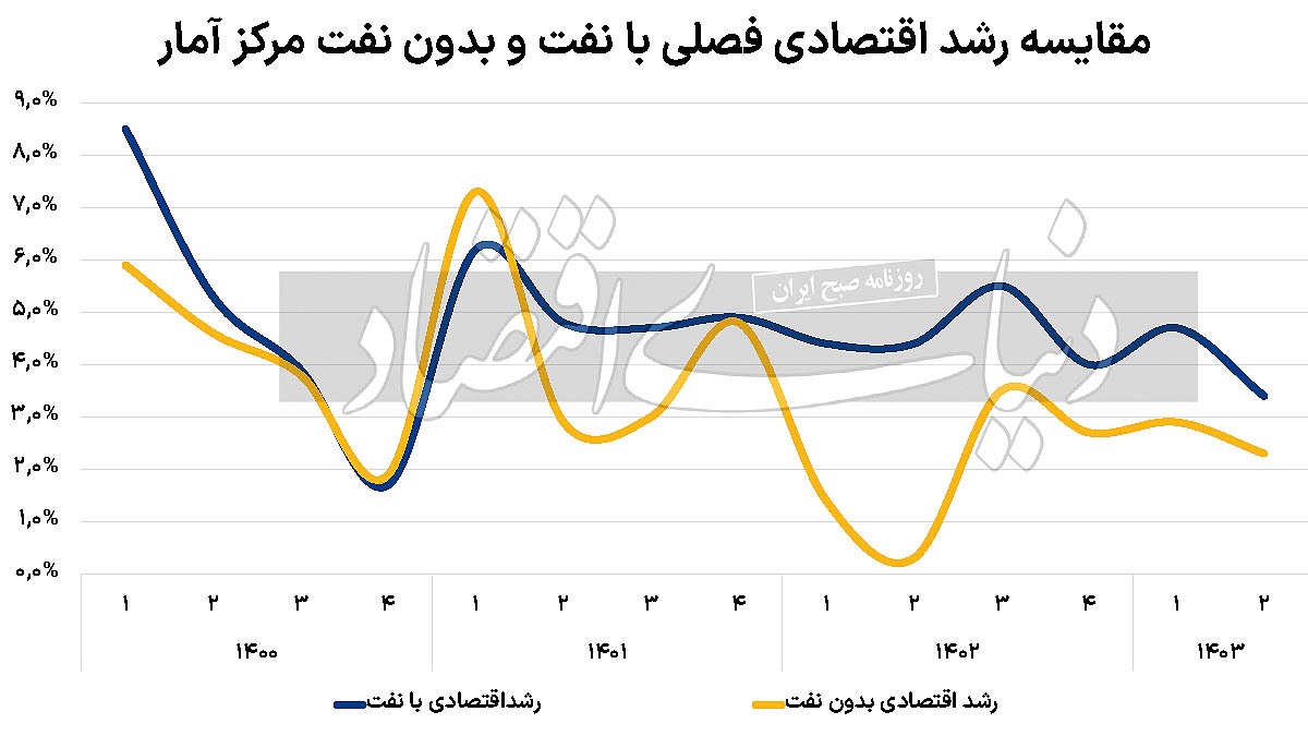 دشارژ «رشد» تابستانی