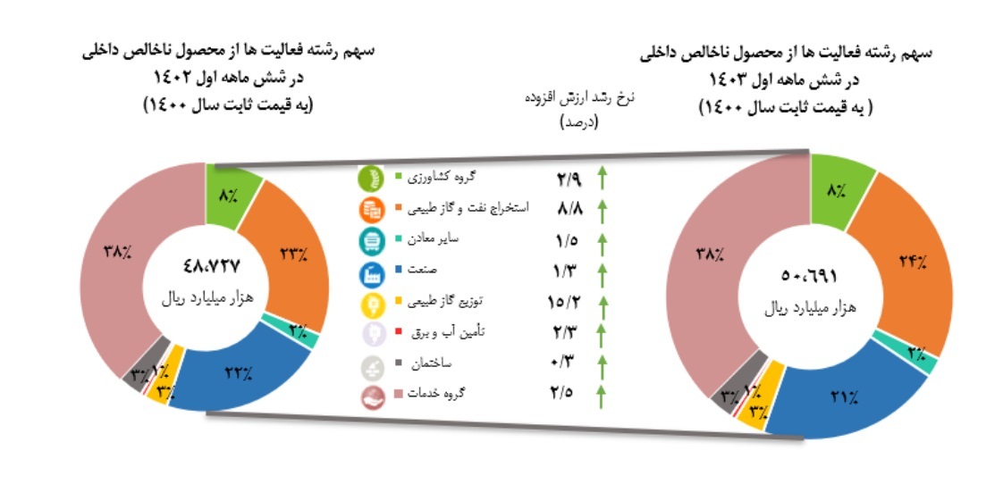 رشد ۲.۶ درصدی تولید ناخالص داخلی بدون نفت