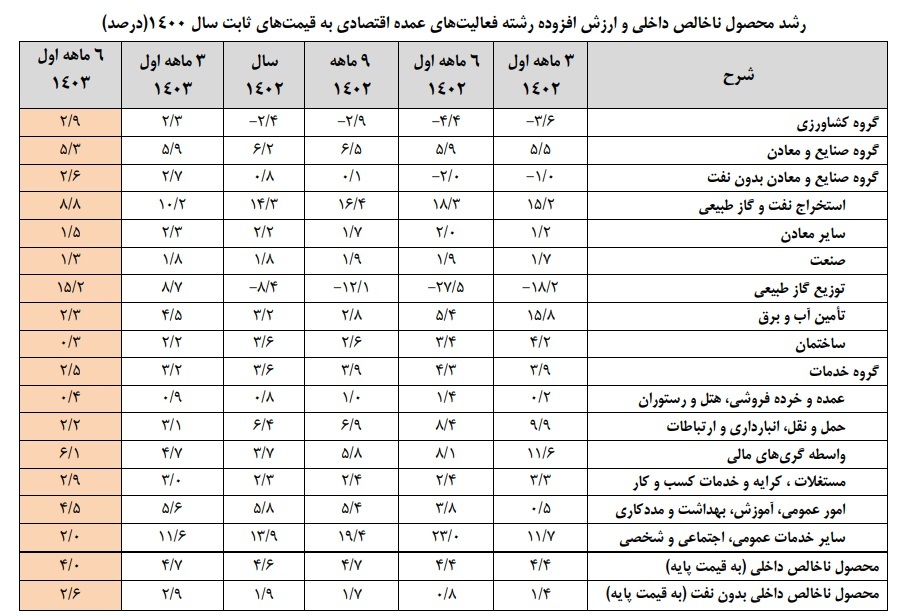 رشد ۲.۶ درصدی تولید ناخالص داخلی بدون نفت