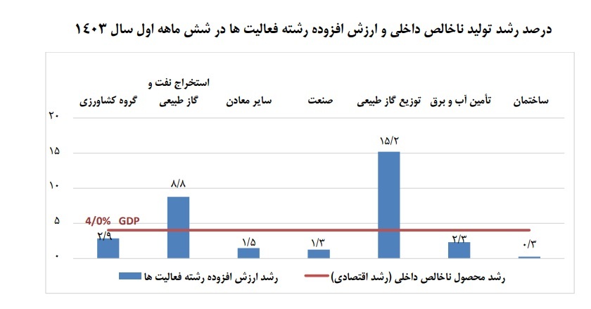 رشد ۲.۶ درصدی تولید ناخالص داخلی بدون نفت