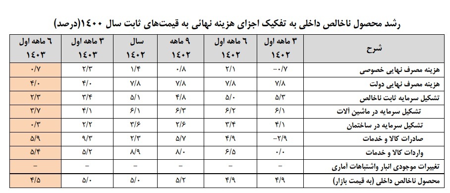 رشد ۲.۶ درصدی تولید ناخالص داخلی بدون نفت