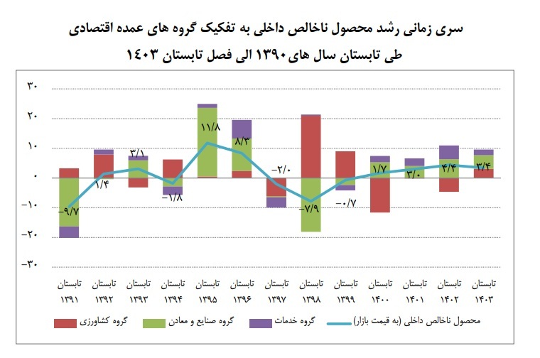 رشد ۲.۶ درصدی تولید ناخالص داخلی بدون نفت