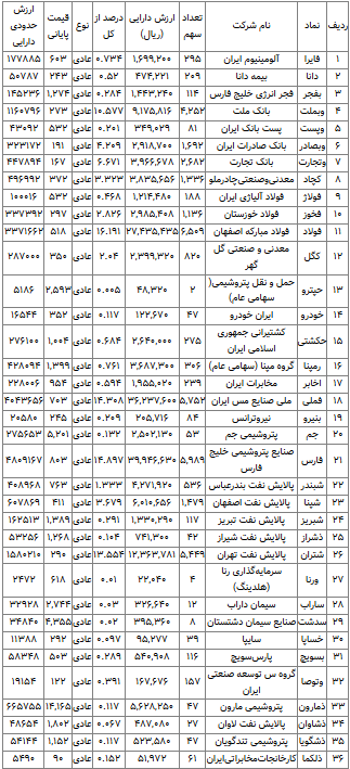 عبور ارزش روز سهام عدالت از ۲۰ میلیون تومان