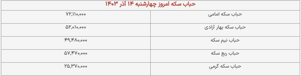 قیمت سکه و طلا امروز ۱۴ آذر ۱۴۰۳ + جدول