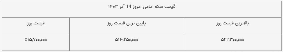 قیمت سکه امامی امروز ۱۴ آذر ۱۴۰۳ + جدول