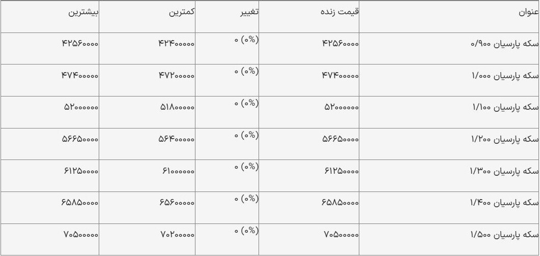 قیمت سکه پارسیان امروز ۱۴ آذر ۱۴۰۳/ سکه ۷۰۰ سوتی چند؟