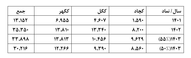 ارزیابی تأثیر کاهش بهره مالکانه بر صنعت سنگ‌آهن