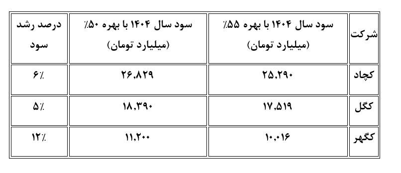 ارزیابی تأثیر کاهش بهره مالکانه بر صنعت سنگ‌آهن