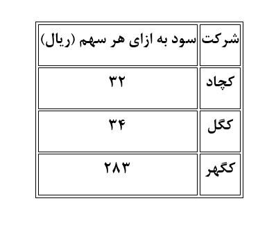 ارزیابی تأثیر کاهش بهره مالکانه بر صنعت سنگ‌آهن