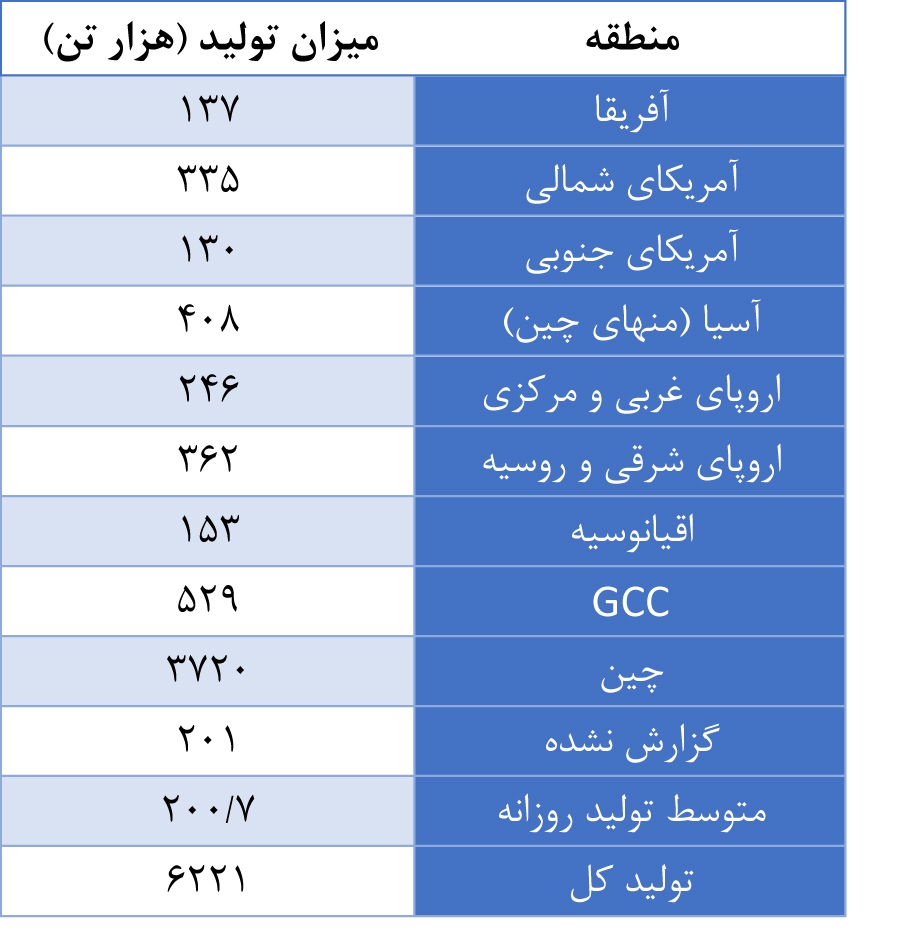 افزایش ۱.۳ درصدی تولید جهانی آلومینیوم در ماه اکتبر