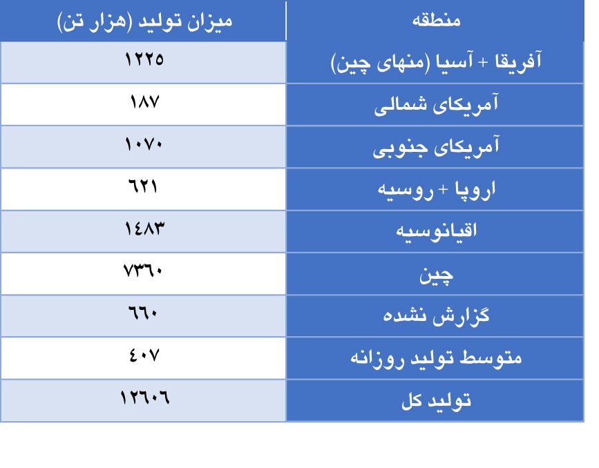 افزایش ۳.۶ درصدی تولید جهانی آلومینا در ماه اکتبر سال جاری