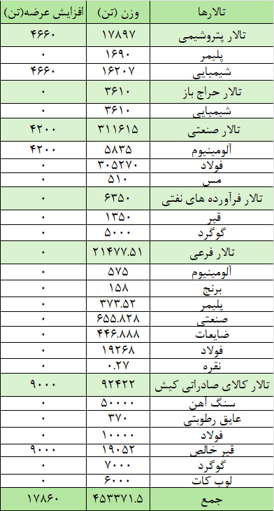 عرضه ۳۱۵ هزار تن مقاطع فولادی در بورس کالا