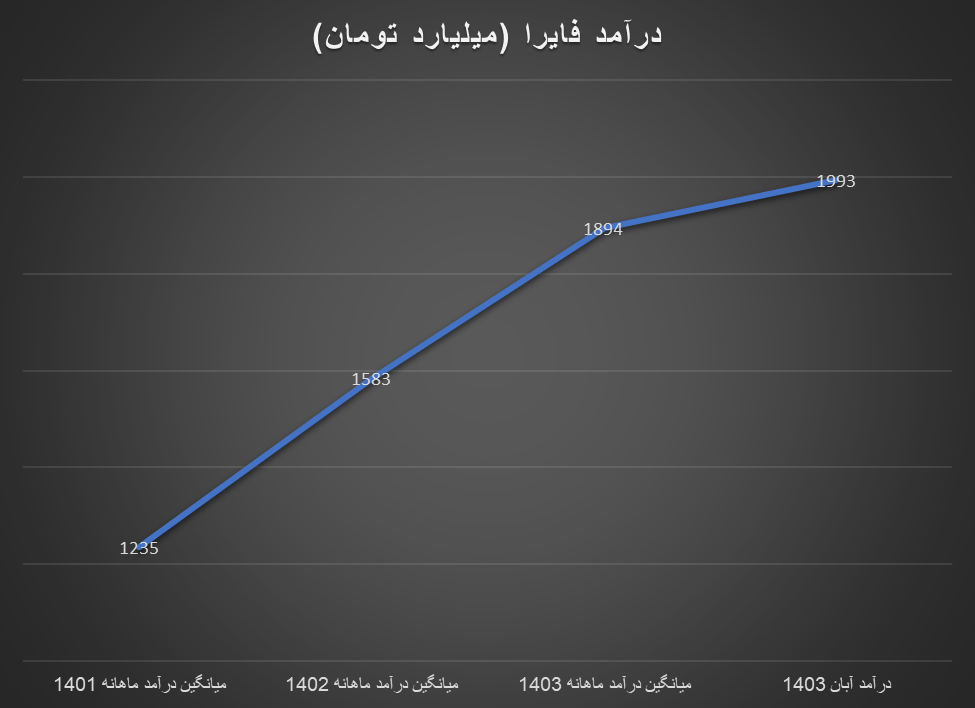 رشد درآمد تولیدکنندگان داخلی گروه آلومینیوم در سال ۱۴۰۳