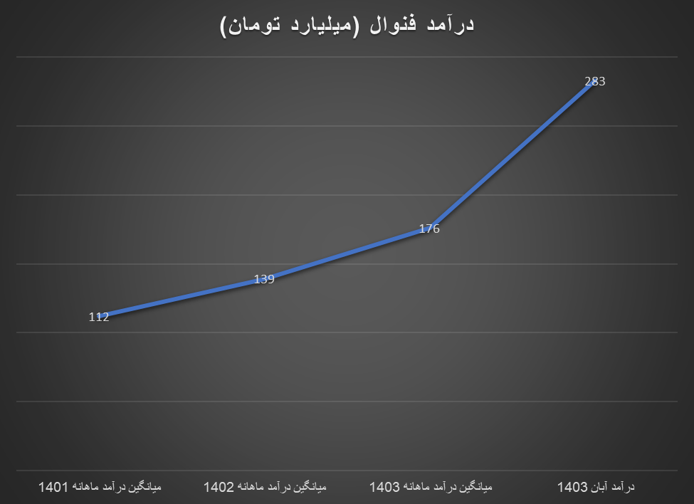 رشد درآمد تولیدکنندگان داخلی گروه آلومینیوم در سال ۱۴۰۳