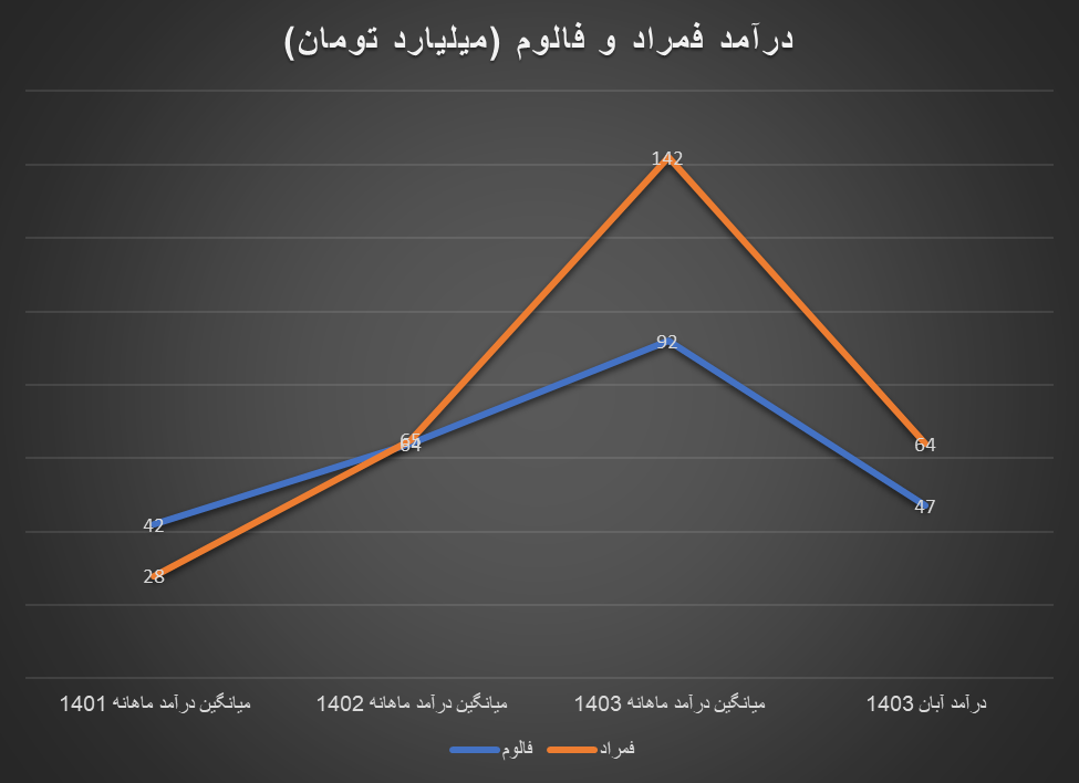 رشد درآمد تولیدکنندگان داخلی گروه آلومینیوم در سال ۱۴۰۳