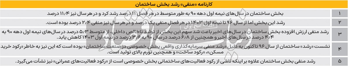 «رشد» ساختمان نشست کرد/ فرود سهم بخش ساختمان در تولید ناخالص داخلی/ بخش مسکن و ساختمان در سال اول برنامه هفتم «مردود» شد؛ هدف ۹ درصدی به رشد ۰.۳ درصدی انجامید