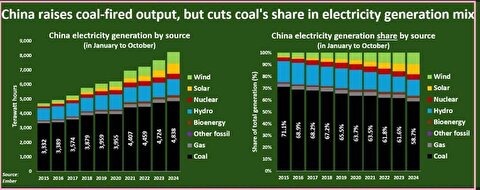 کاهش سهم تولید برق از منبع زغال سنگ در کشور چین