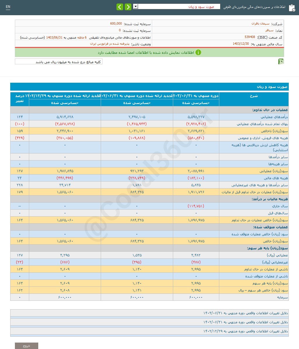 افزایش ۱۶۲ درصدی سود سباقر